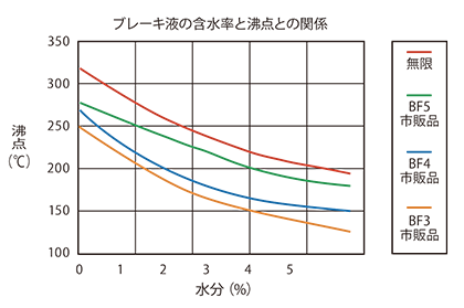 Hi-Performance Brake Fluid — image 2