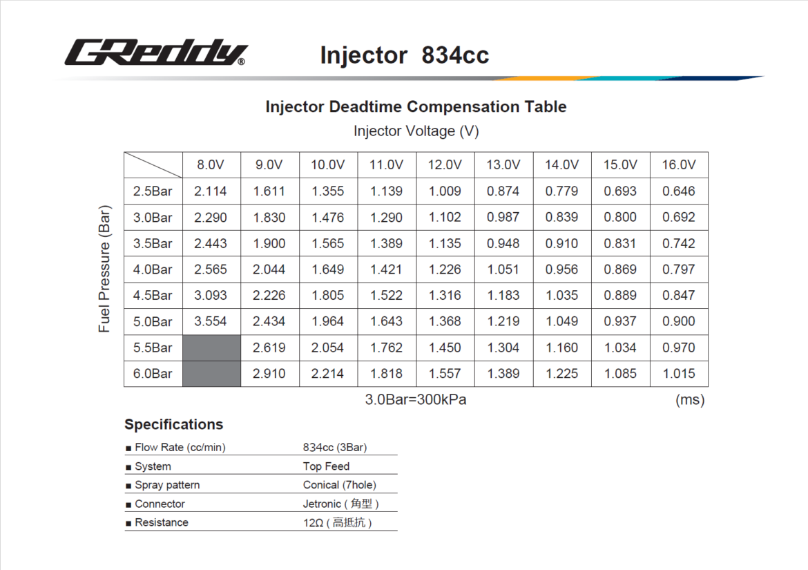 GREDDY FUEL INJECTOR KIT(S) VR38DETT - (13923240 13923241 13923242) — image 3