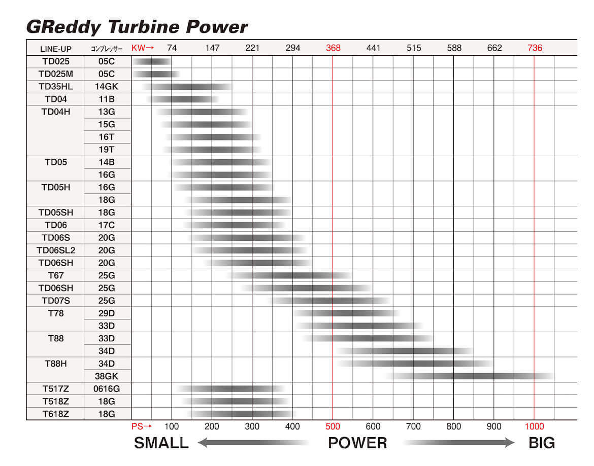 GREDDY TD05SH 18G TURBO - (11500120) — image 2
